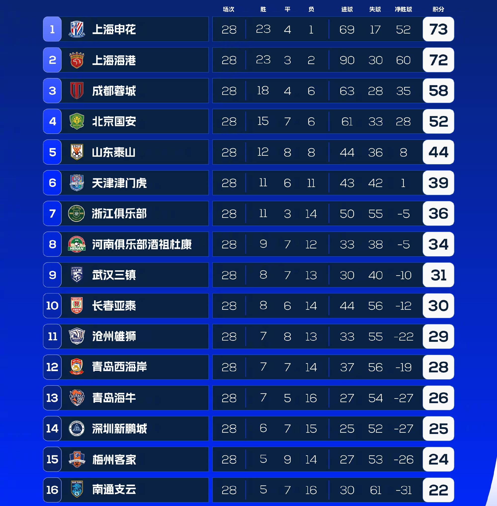 关于新赛季开局战绩完美，球队领跑积分榜的信息