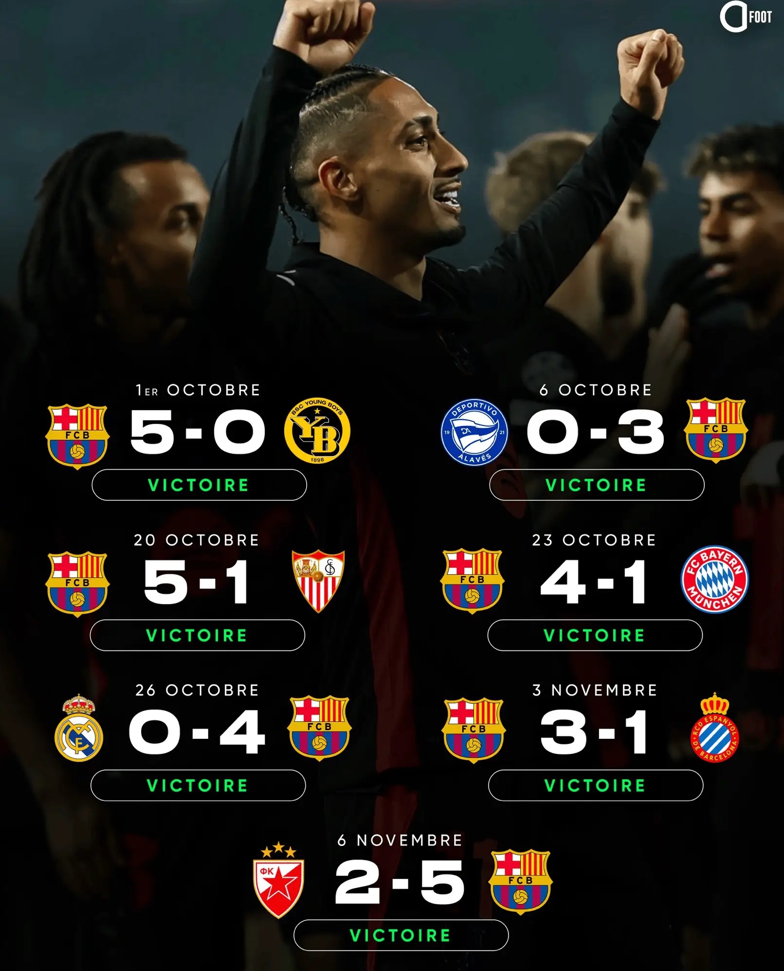 巴萨狂胜皇家社会，稳坐积分榜榜首