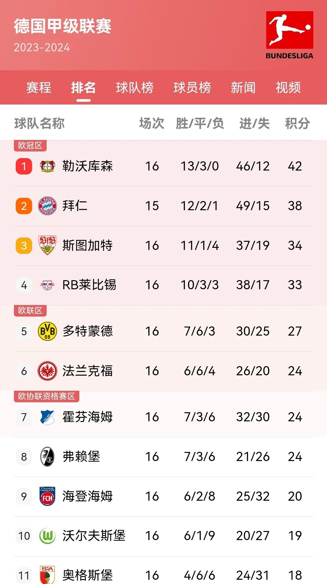 曼城主场大胜南安普敦,领跑积分榜 曼城主场大胜南安普敦,领跑积分榜