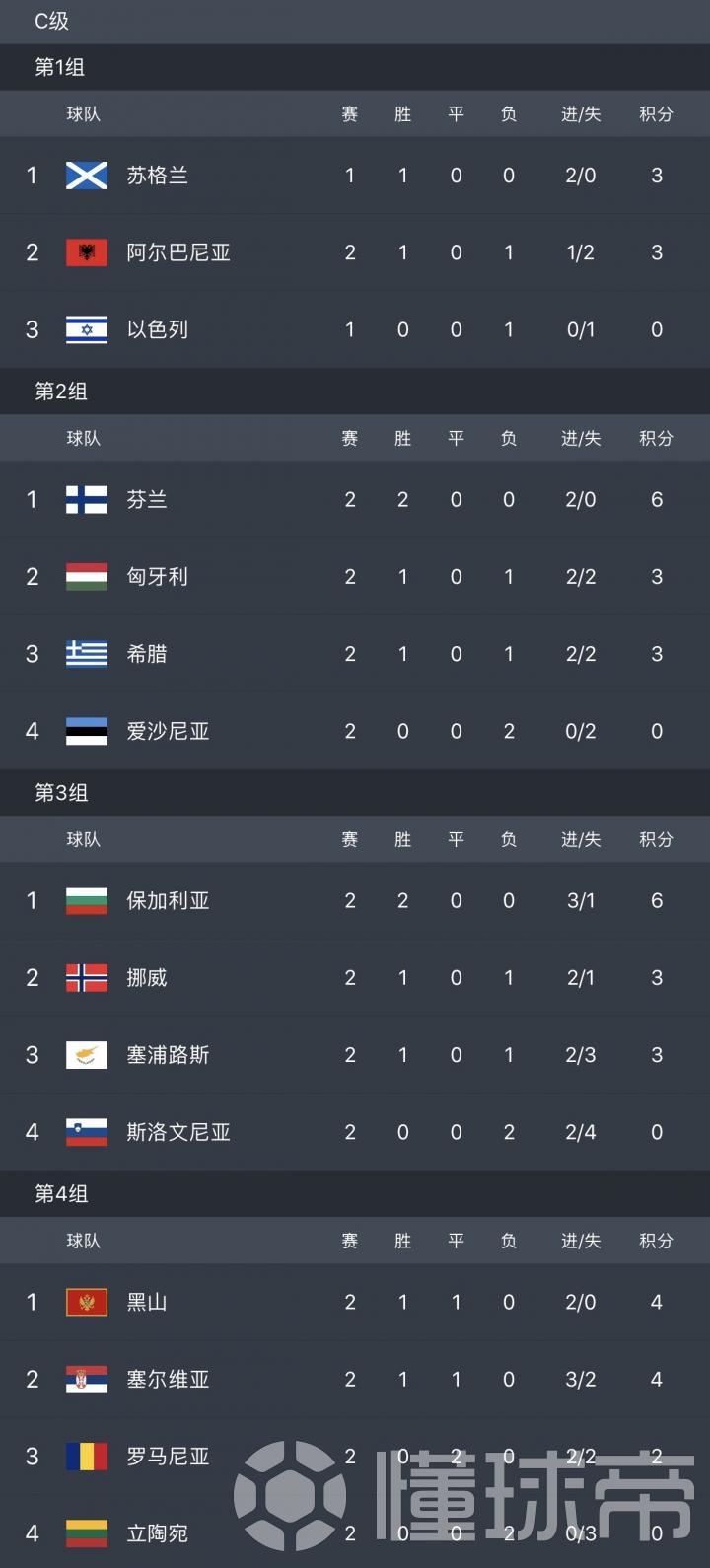 包含法国再次胜芬兰，领先优势明显的词条