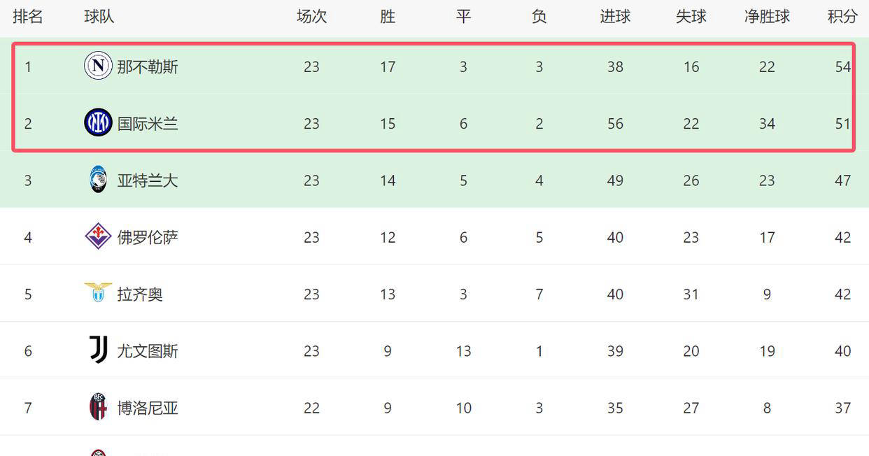 热刺大胜对手，稳定榜首位置