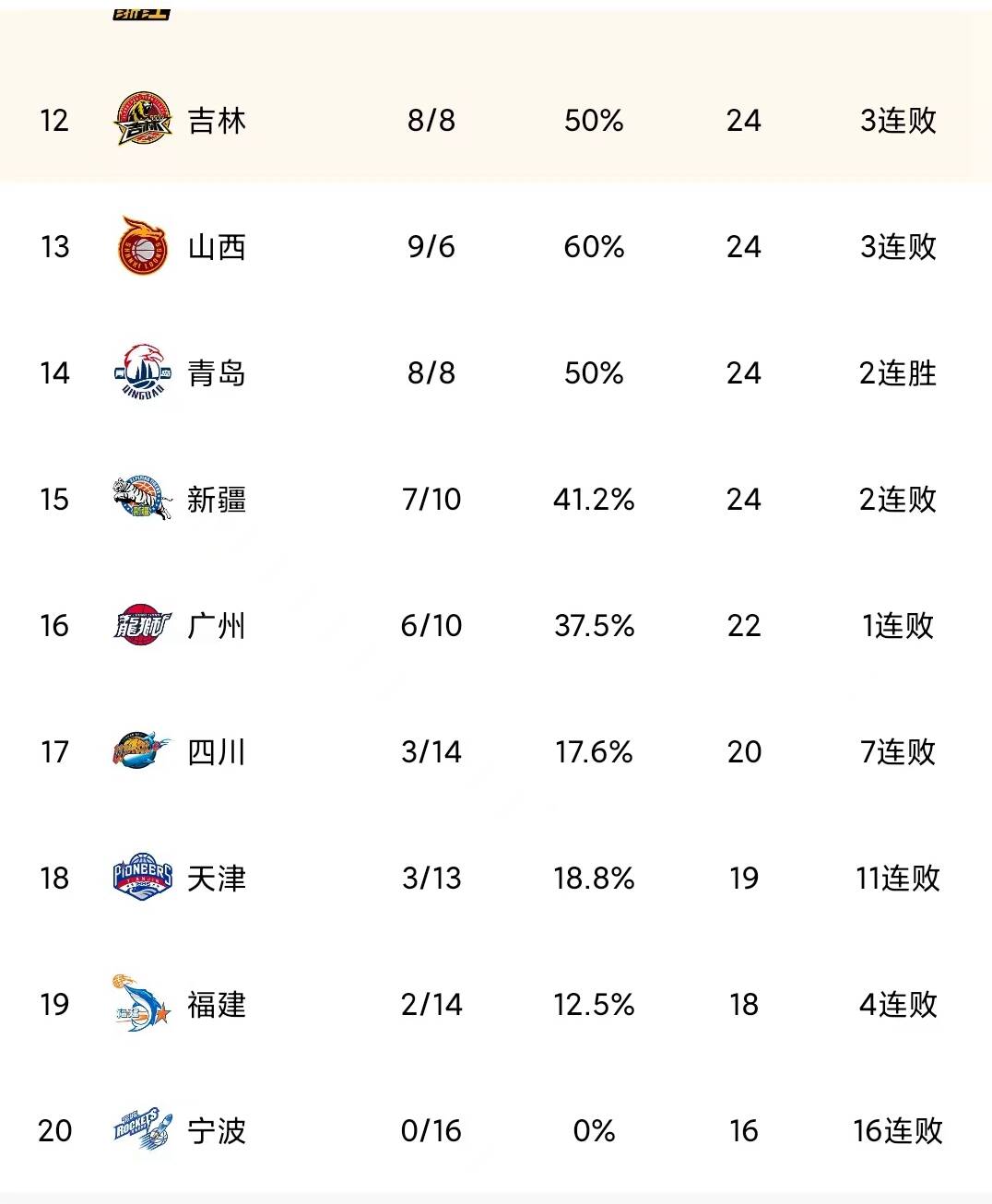 关于河北男篮连胜让人惊艳,领跑积分榜的信息 关于河北男篮连胜让人惊艳,领跑积分榜的信息