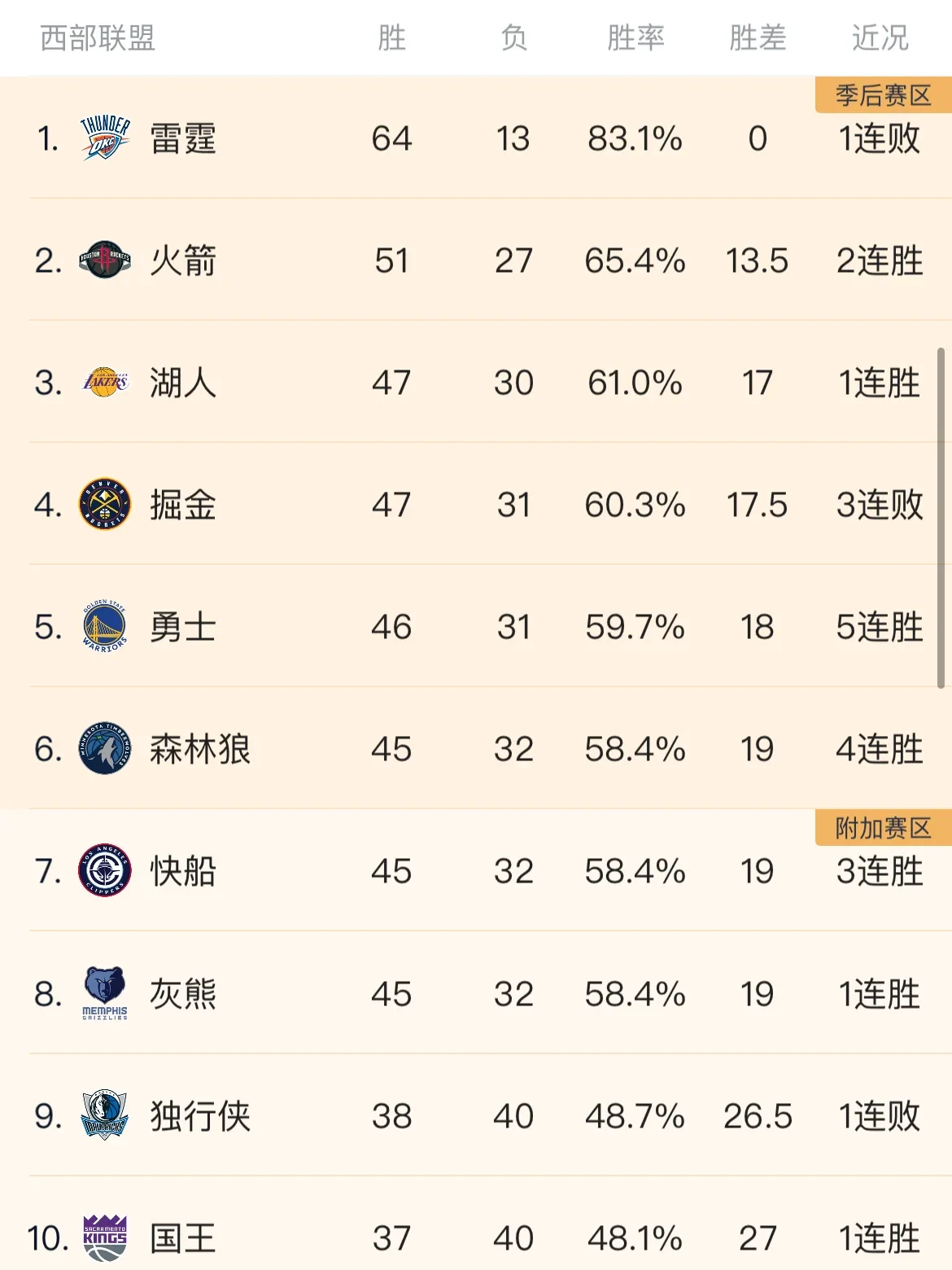 勇士躲过危机，客场击败鹈鹕晋级西部决赛