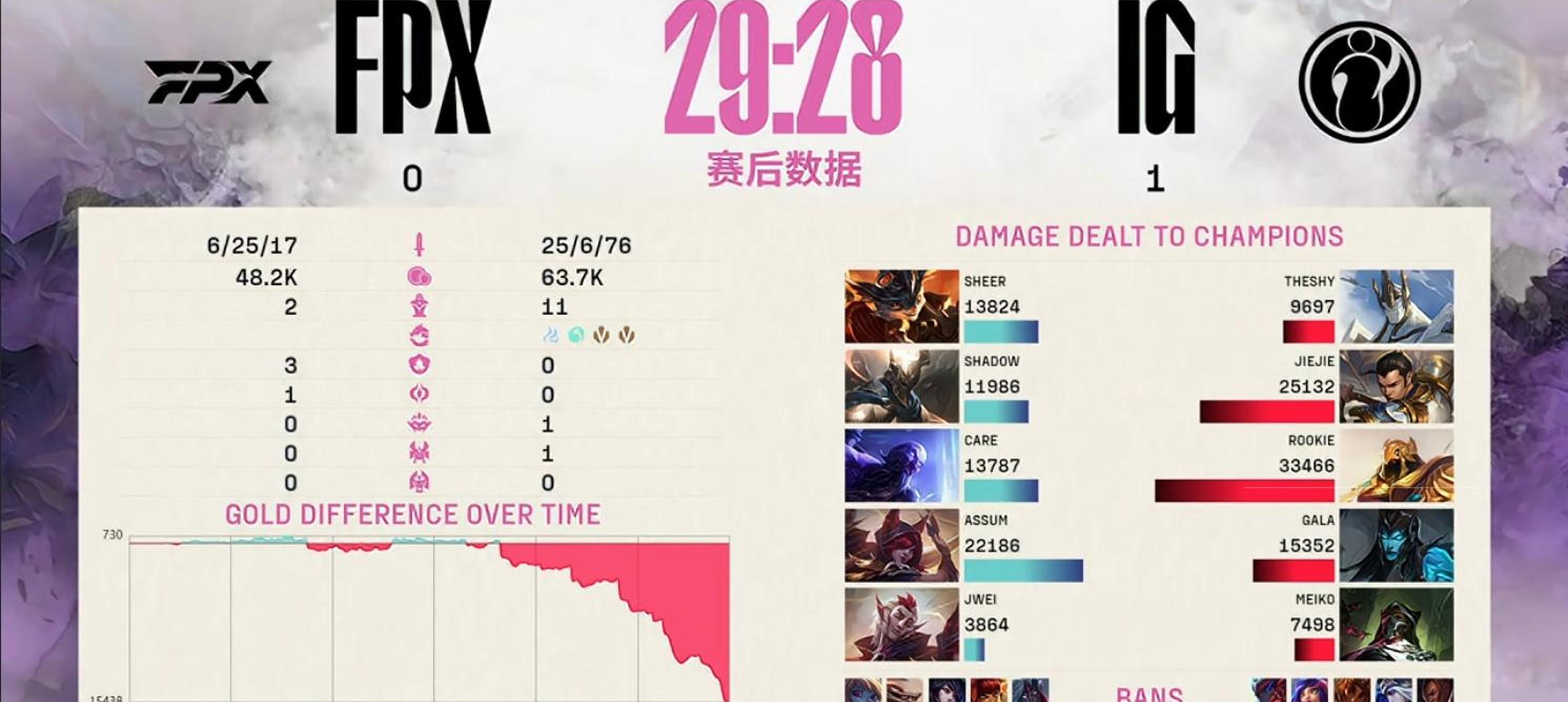 FNC碾压DFM，Viper线上压制力十足鏖战多局全球总决赛，留下经典瞬间的简单介绍